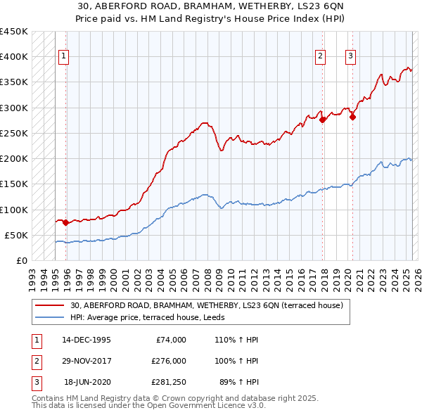 30, ABERFORD ROAD, BRAMHAM, WETHERBY, LS23 6QN: Price paid vs HM Land Registry's House Price Index