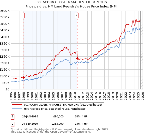30, ACORN CLOSE, MANCHESTER, M19 2HS: Price paid vs HM Land Registry's House Price Index