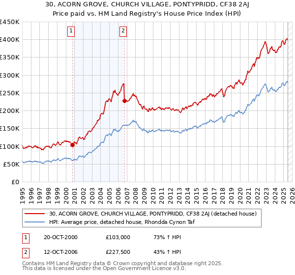 30, ACORN GROVE, CHURCH VILLAGE, PONTYPRIDD, CF38 2AJ: Price paid vs HM Land Registry's House Price Index