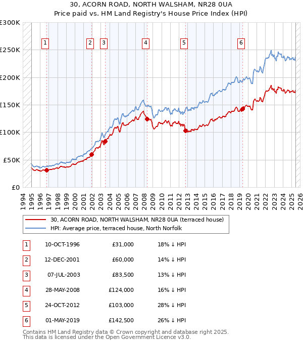 30, ACORN ROAD, NORTH WALSHAM, NR28 0UA: Price paid vs HM Land Registry's House Price Index
