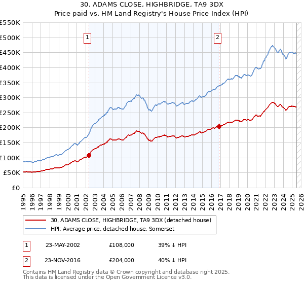 30, ADAMS CLOSE, HIGHBRIDGE, TA9 3DX: Price paid vs HM Land Registry's House Price Index