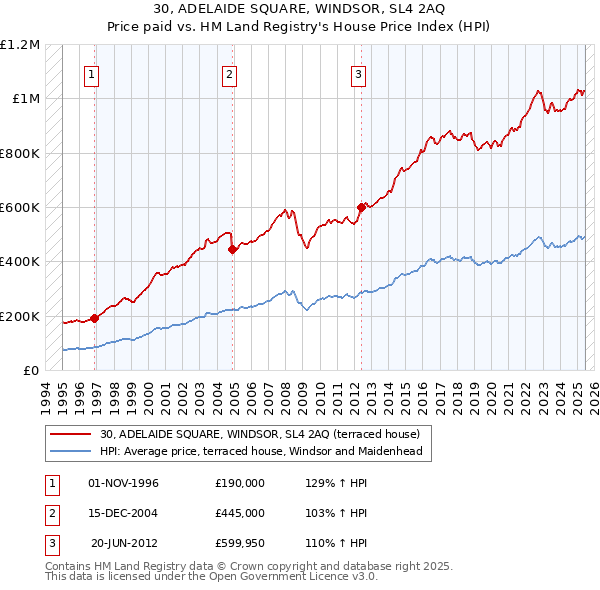 30, ADELAIDE SQUARE, WINDSOR, SL4 2AQ: Price paid vs HM Land Registry's House Price Index
