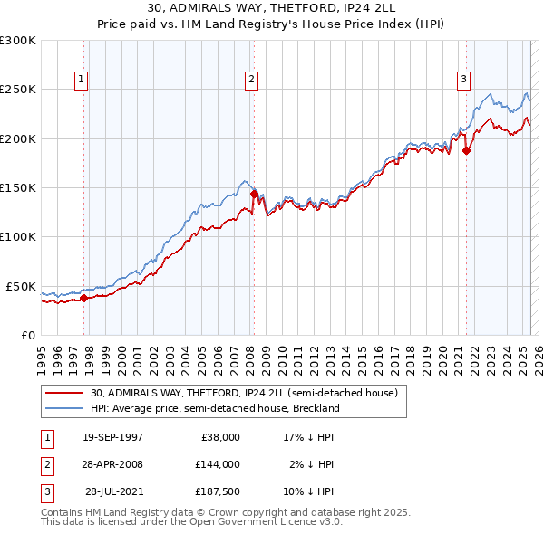 30, ADMIRALS WAY, THETFORD, IP24 2LL: Price paid vs HM Land Registry's House Price Index