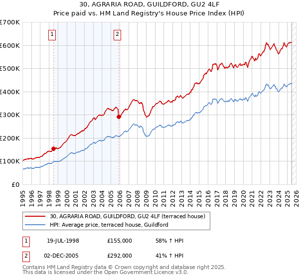 30, AGRARIA ROAD, GUILDFORD, GU2 4LF: Price paid vs HM Land Registry's House Price Index