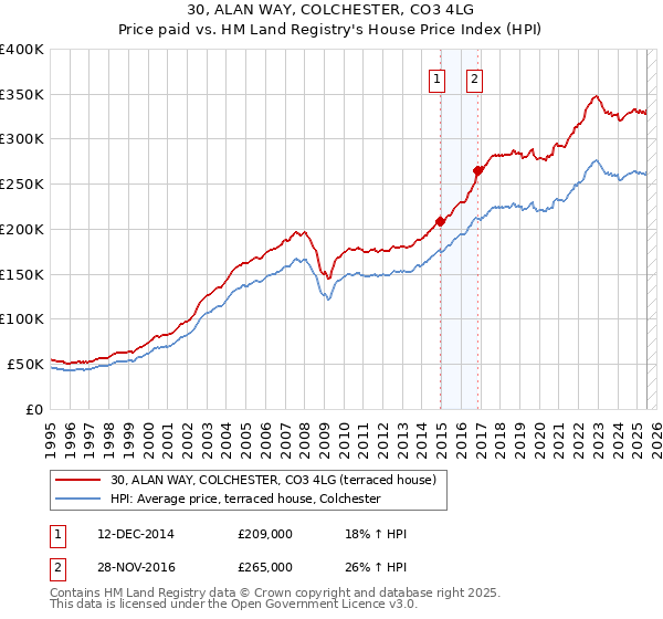 30, ALAN WAY, COLCHESTER, CO3 4LG: Price paid vs HM Land Registry's House Price Index