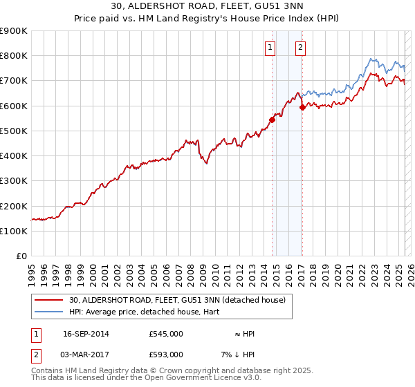 30, ALDERSHOT ROAD, FLEET, GU51 3NN: Price paid vs HM Land Registry's House Price Index