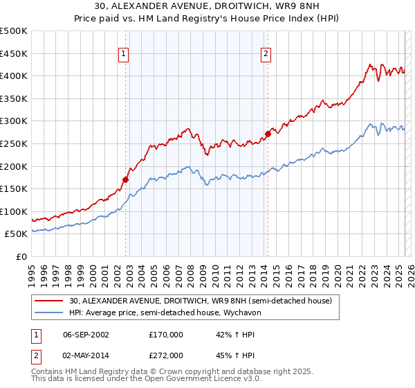30, ALEXANDER AVENUE, DROITWICH, WR9 8NH: Price paid vs HM Land Registry's House Price Index
