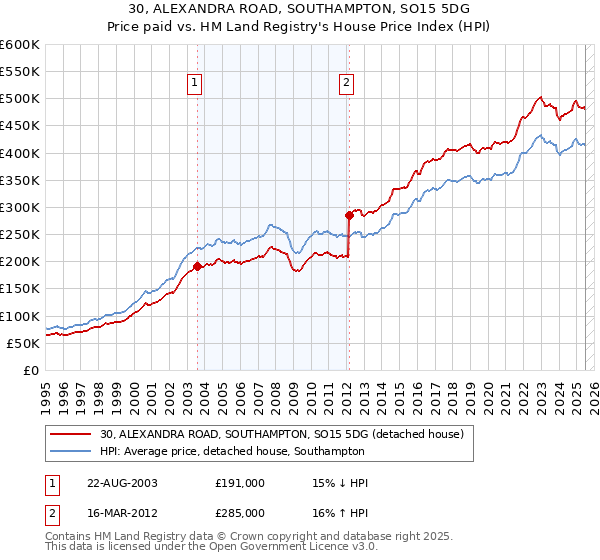 30, ALEXANDRA ROAD, SOUTHAMPTON, SO15 5DG: Price paid vs HM Land Registry's House Price Index