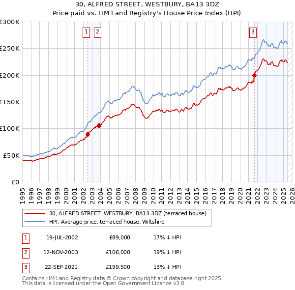 30, ALFRED STREET, WESTBURY, BA13 3DZ: Price paid vs HM Land Registry's House Price Index
