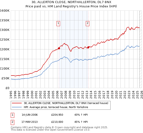 30, ALLERTON CLOSE, NORTHALLERTON, DL7 8NX: Price paid vs HM Land Registry's House Price Index