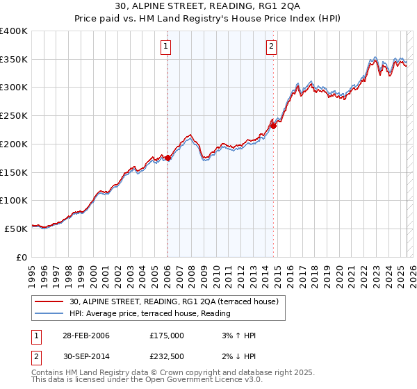 30, ALPINE STREET, READING, RG1 2QA: Price paid vs HM Land Registry's House Price Index