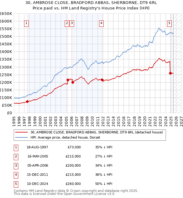30, AMBROSE CLOSE, BRADFORD ABBAS, SHERBORNE, DT9 6RL: Price paid vs HM Land Registry's House Price Index