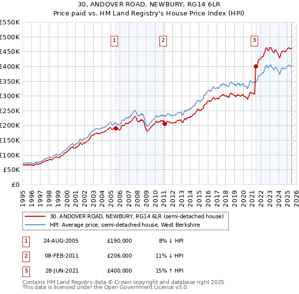 30, ANDOVER ROAD, NEWBURY, RG14 6LR: Price paid vs HM Land Registry's House Price Index