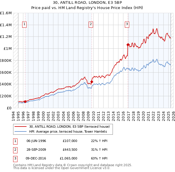 30, ANTILL ROAD, LONDON, E3 5BP: Price paid vs HM Land Registry's House Price Index