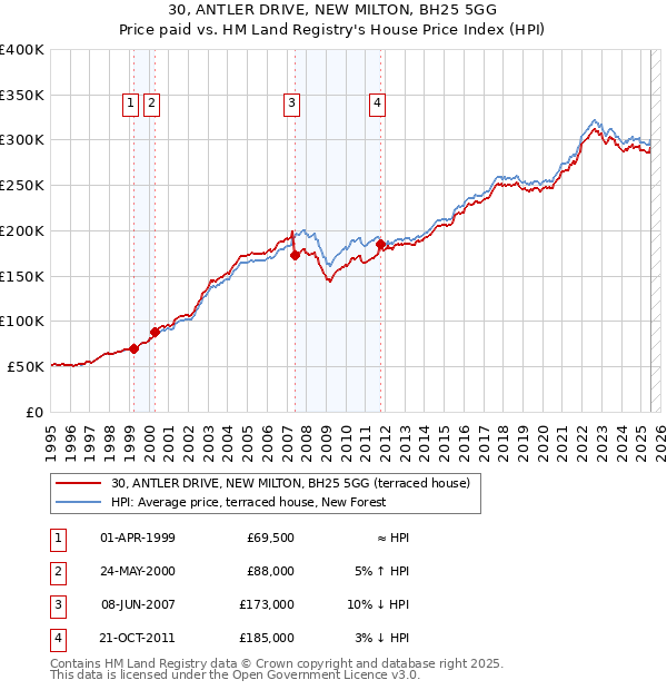 30, ANTLER DRIVE, NEW MILTON, BH25 5GG: Price paid vs HM Land Registry's House Price Index