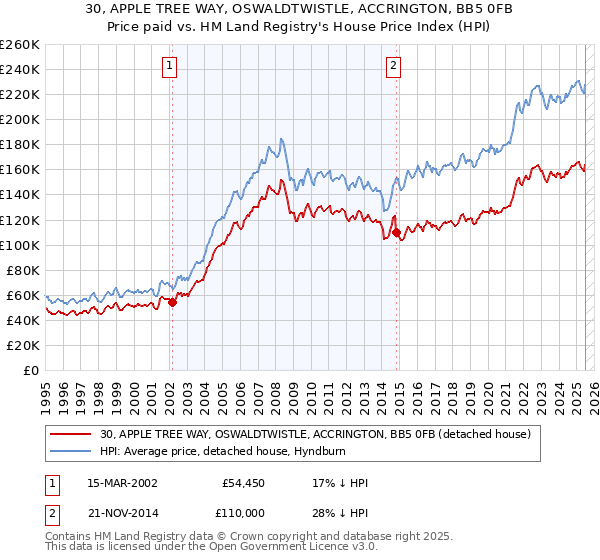 30, APPLE TREE WAY, OSWALDTWISTLE, ACCRINGTON, BB5 0FB: Price paid vs HM Land Registry's House Price Index