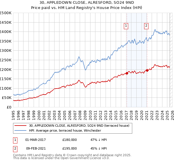 30, APPLEDOWN CLOSE, ALRESFORD, SO24 9ND: Price paid vs HM Land Registry's House Price Index