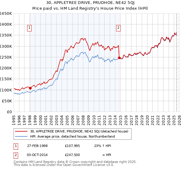 30, APPLETREE DRIVE, PRUDHOE, NE42 5QJ: Price paid vs HM Land Registry's House Price Index