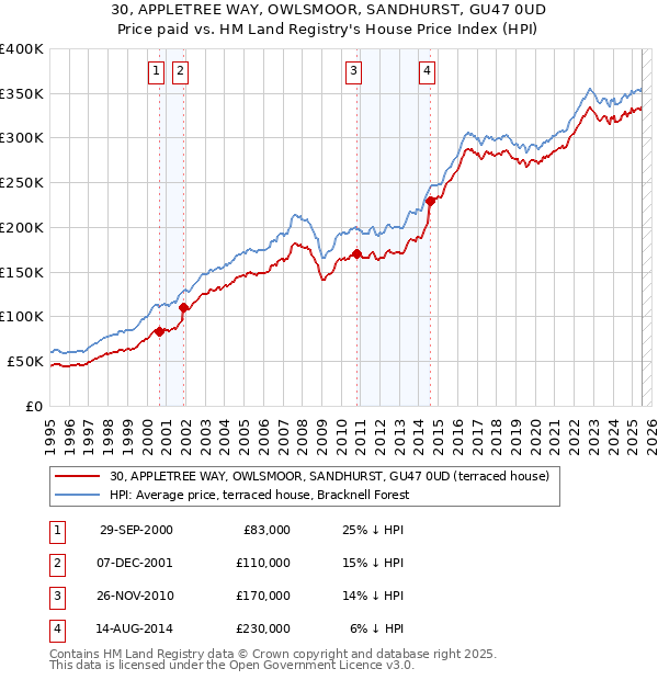 30, APPLETREE WAY, OWLSMOOR, SANDHURST, GU47 0UD: Price paid vs HM Land Registry's House Price Index