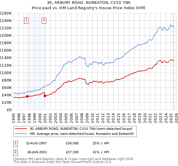 30, ARBURY ROAD, NUNEATON, CV10 7NA: Price paid vs HM Land Registry's House Price Index
