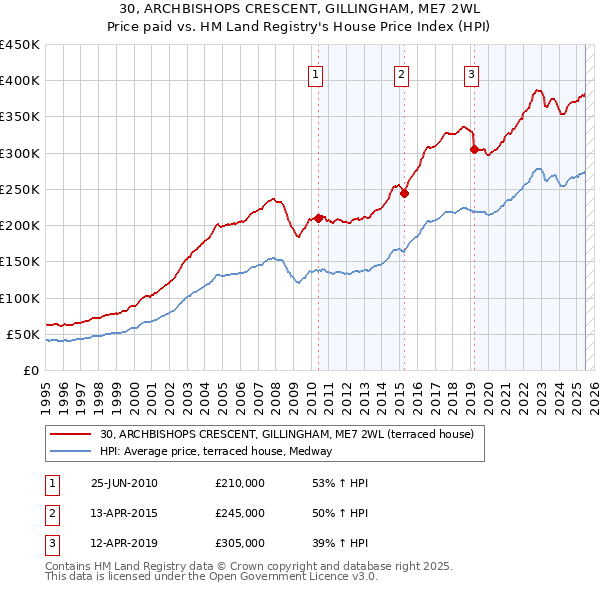 30, ARCHBISHOPS CRESCENT, GILLINGHAM, ME7 2WL: Price paid vs HM Land Registry's House Price Index