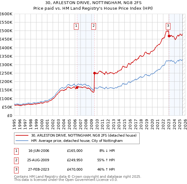 30, ARLESTON DRIVE, NOTTINGHAM, NG8 2FS: Price paid vs HM Land Registry's House Price Index