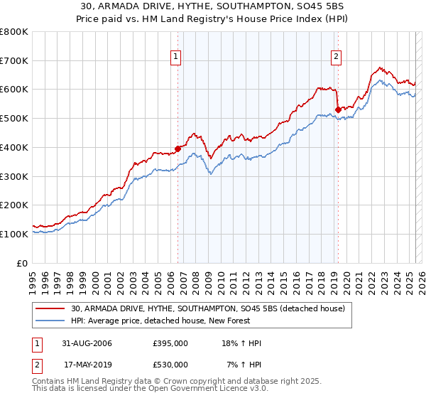 30, ARMADA DRIVE, HYTHE, SOUTHAMPTON, SO45 5BS: Price paid vs HM Land Registry's House Price Index