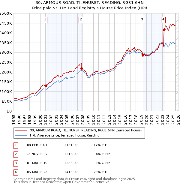30, ARMOUR ROAD, TILEHURST, READING, RG31 6HN: Price paid vs HM Land Registry's House Price Index