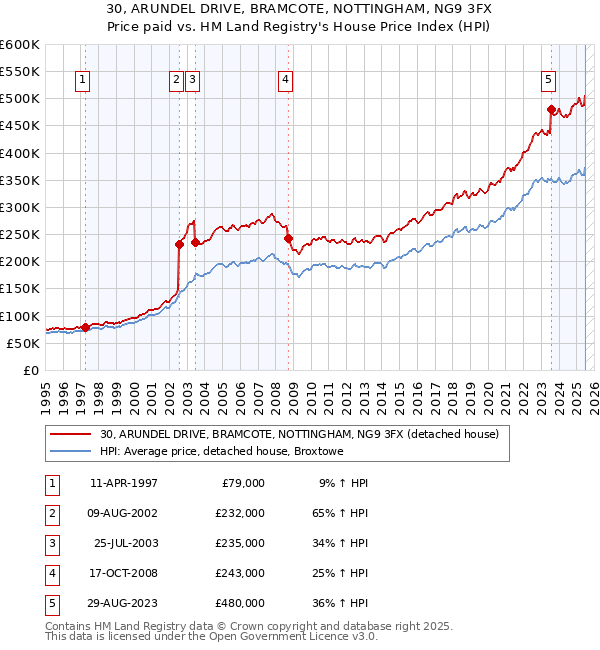 30, ARUNDEL DRIVE, BRAMCOTE, NOTTINGHAM, NG9 3FX: Price paid vs HM Land Registry's House Price Index