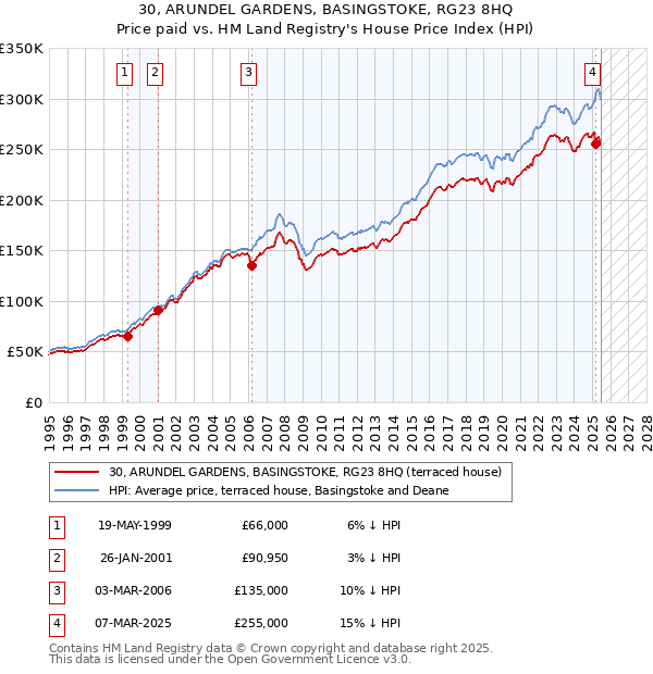 30, ARUNDEL GARDENS, BASINGSTOKE, RG23 8HQ: Price paid vs HM Land Registry's House Price Index