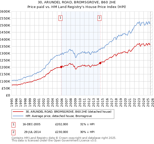 30, ARUNDEL ROAD, BROMSGROVE, B60 2HE: Price paid vs HM Land Registry's House Price Index