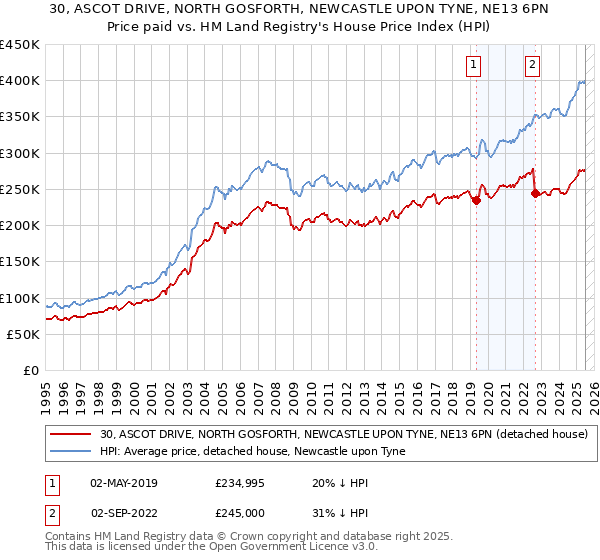 30, ASCOT DRIVE, NORTH GOSFORTH, NEWCASTLE UPON TYNE, NE13 6PN: Price paid vs HM Land Registry's House Price Index