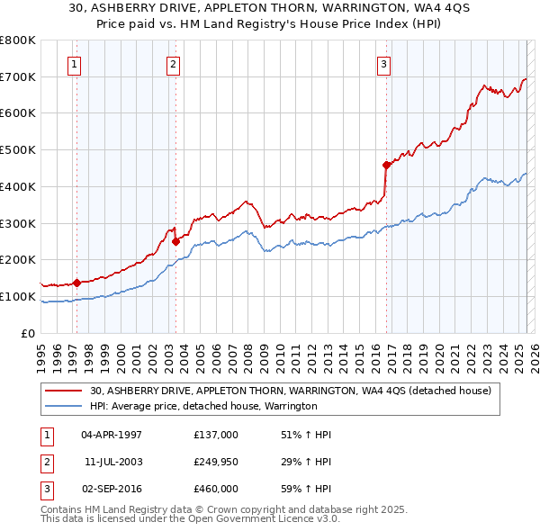 30, ASHBERRY DRIVE, APPLETON THORN, WARRINGTON, WA4 4QS: Price paid vs HM Land Registry's House Price Index