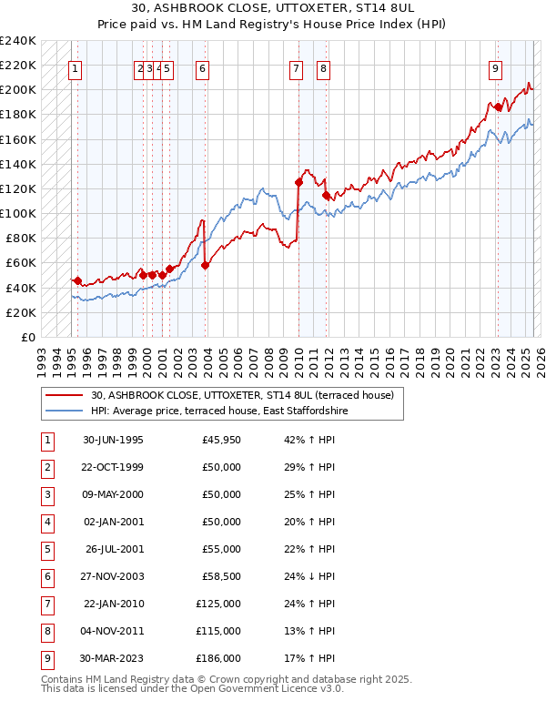30, ASHBROOK CLOSE, UTTOXETER, ST14 8UL: Price paid vs HM Land Registry's House Price Index