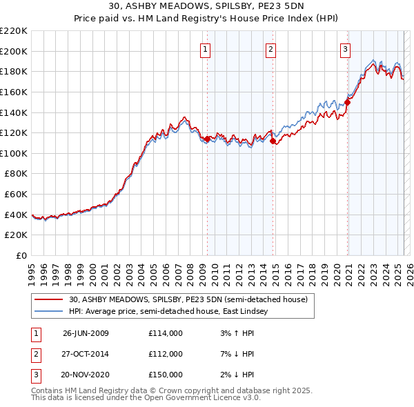 30, ASHBY MEADOWS, SPILSBY, PE23 5DN: Price paid vs HM Land Registry's House Price Index