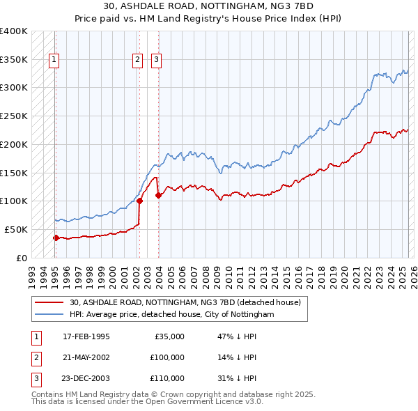 30, ASHDALE ROAD, NOTTINGHAM, NG3 7BD: Price paid vs HM Land Registry's House Price Index