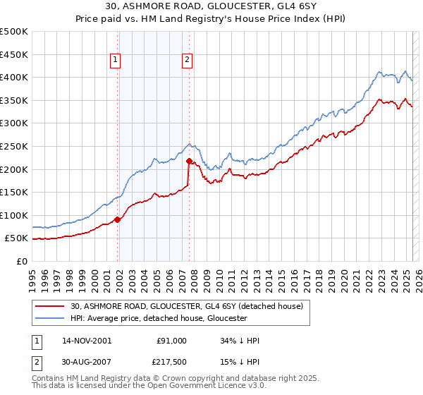 30, ASHMORE ROAD, GLOUCESTER, GL4 6SY: Price paid vs HM Land Registry's House Price Index