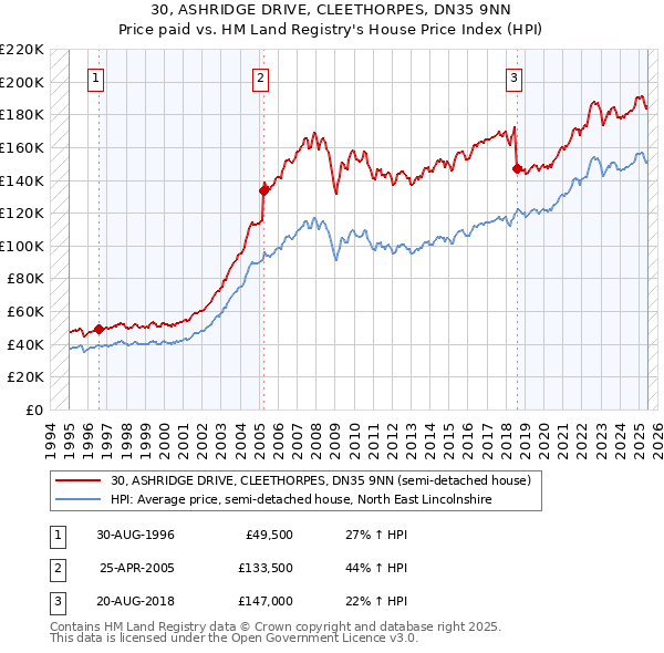30, ASHRIDGE DRIVE, CLEETHORPES, DN35 9NN: Price paid vs HM Land Registry's House Price Index
