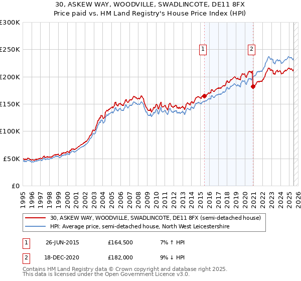 30, ASKEW WAY, WOODVILLE, SWADLINCOTE, DE11 8FX: Price paid vs HM Land Registry's House Price Index