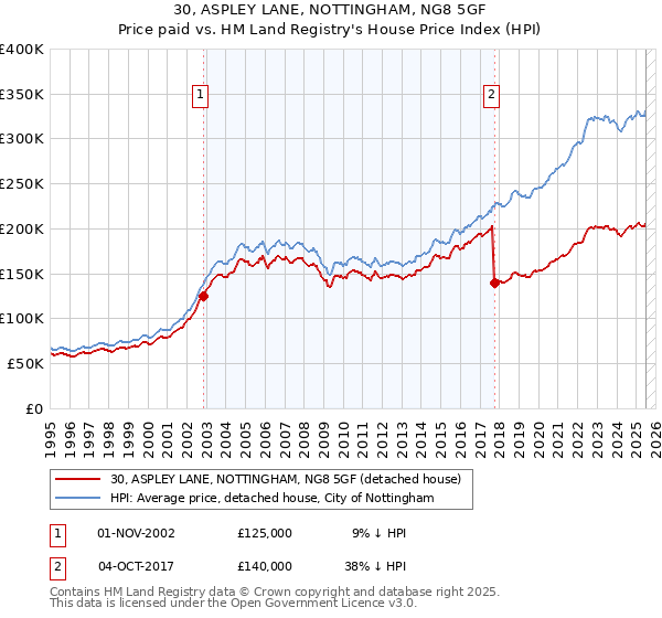 30, ASPLEY LANE, NOTTINGHAM, NG8 5GF: Price paid vs HM Land Registry's House Price Index