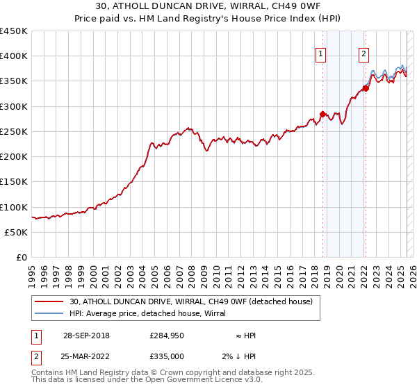 30, ATHOLL DUNCAN DRIVE, WIRRAL, CH49 0WF: Price paid vs HM Land Registry's House Price Index