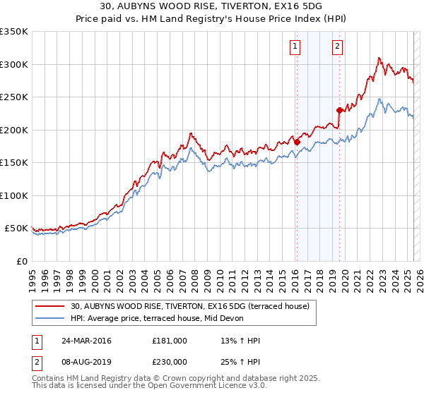 30, AUBYNS WOOD RISE, TIVERTON, EX16 5DG: Price paid vs HM Land Registry's House Price Index