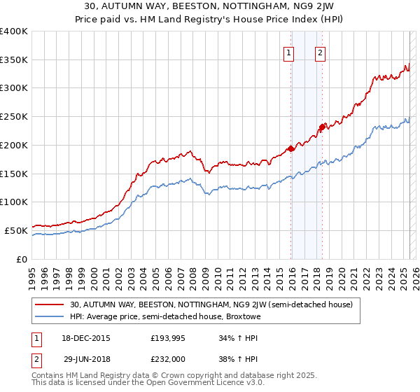 30, AUTUMN WAY, BEESTON, NOTTINGHAM, NG9 2JW: Price paid vs HM Land Registry's House Price Index