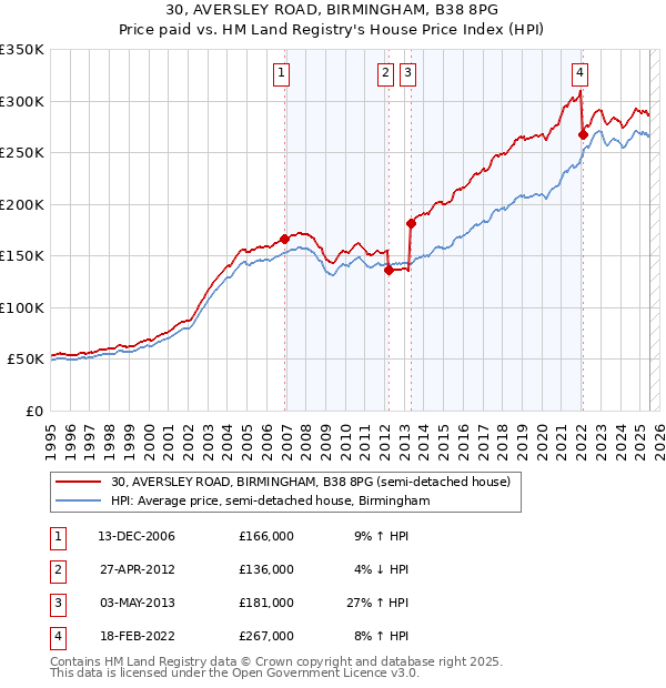 30, AVERSLEY ROAD, BIRMINGHAM, B38 8PG: Price paid vs HM Land Registry's House Price Index