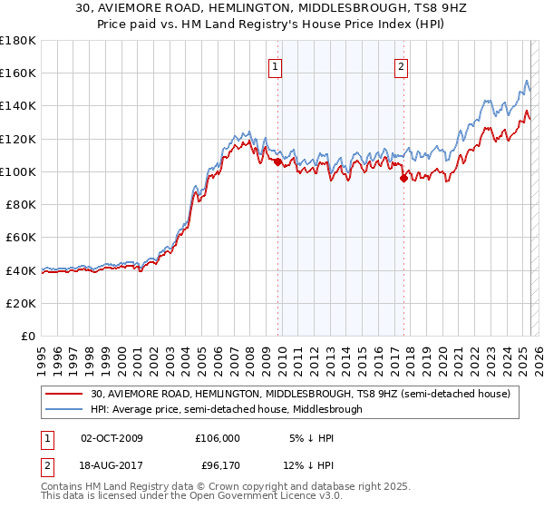 30, AVIEMORE ROAD, HEMLINGTON, MIDDLESBROUGH, TS8 9HZ: Price paid vs HM Land Registry's House Price Index