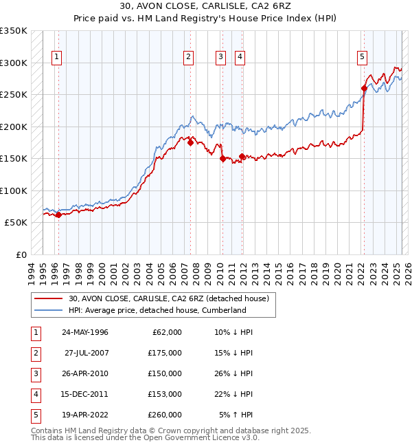 30, AVON CLOSE, CARLISLE, CA2 6RZ: Price paid vs HM Land Registry's House Price Index