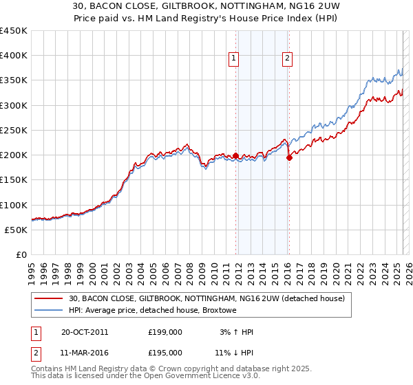 30, BACON CLOSE, GILTBROOK, NOTTINGHAM, NG16 2UW: Price paid vs HM Land Registry's House Price Index