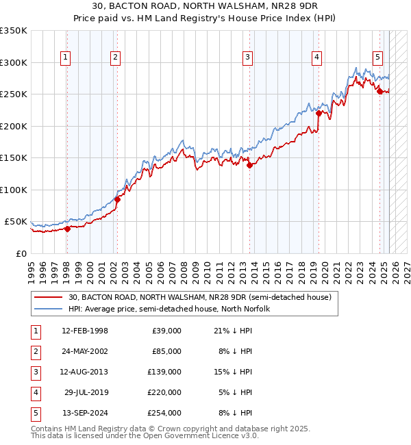 30, BACTON ROAD, NORTH WALSHAM, NR28 9DR: Price paid vs HM Land Registry's House Price Index