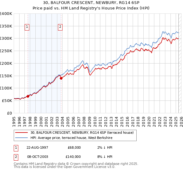 30, BALFOUR CRESCENT, NEWBURY, RG14 6SP: Price paid vs HM Land Registry's House Price Index