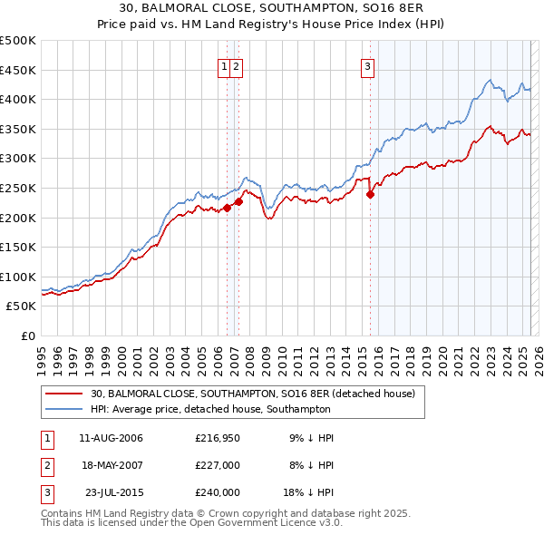 30, BALMORAL CLOSE, SOUTHAMPTON, SO16 8ER: Price paid vs HM Land Registry's House Price Index
